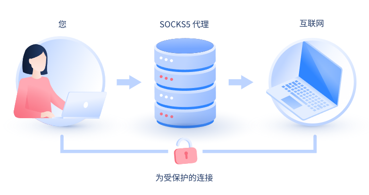 【自贡代理IP】什么是SOCKS和SOCKS5代理？